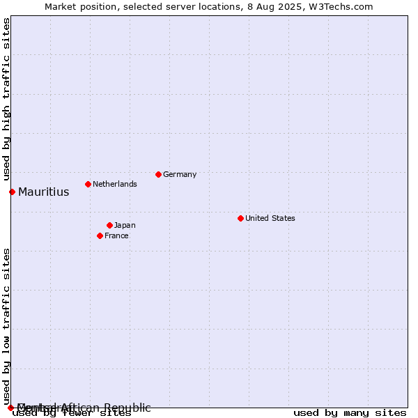 Market position of Mauritius vs. Montserrat vs. Central African Republic