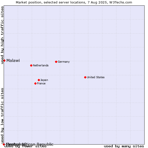 Market position of Malawi vs. Montserrat vs. Central African Republic