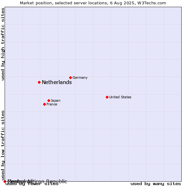 Market position of Netherlands vs. Montserrat vs. Central African Republic
