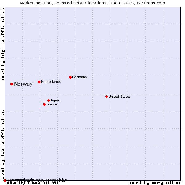 Market position of Norway vs. Montserrat vs. Central African Republic