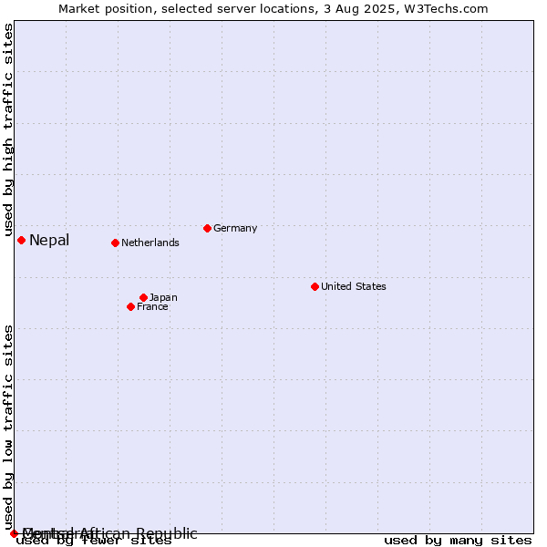 Market position of Nepal vs. Montserrat vs. Central African Republic