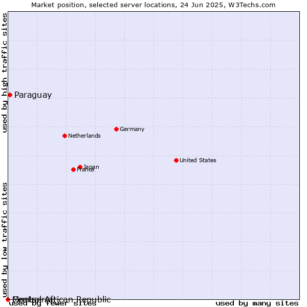 Market position of Paraguay vs. Montserrat vs. Central African Republic