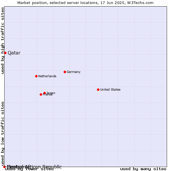 Market position of Qatar vs. Montserrat vs. Central African Republic