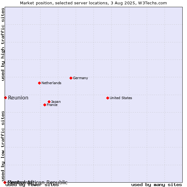 Market position of Reunion vs. Montserrat vs. Central African Republic