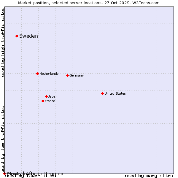 Market position of Sweden vs. Montserrat vs. Central African Republic