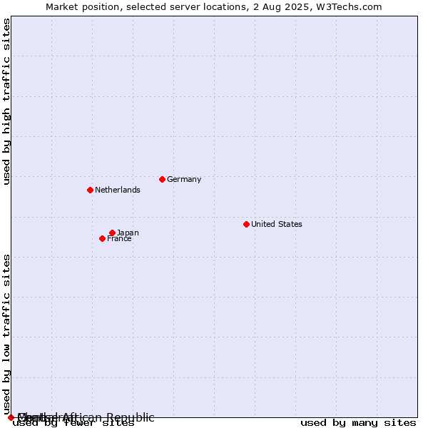 Market position of Montserrat vs. Chad vs. Central African Republic