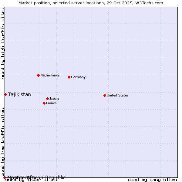 Market position of Tajikistan vs. Montserrat vs. Central African Republic