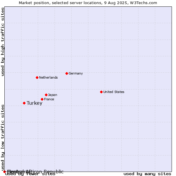 Market position of Turkey vs. Montserrat vs. Central African Republic