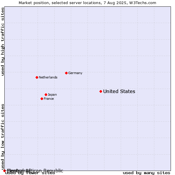 Market position of United States vs. Montserrat vs. Central African Republic