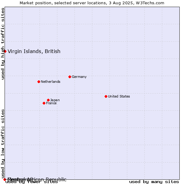 Market position of Virgin Islands, British vs. Montserrat vs. Central African Republic