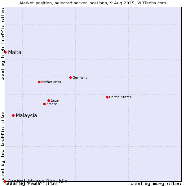 Market position of Malaysia vs. Malta vs. Central African Republic