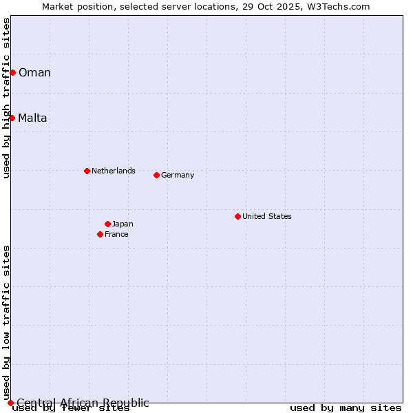 Market position of Oman vs. Malta vs. Central African Republic