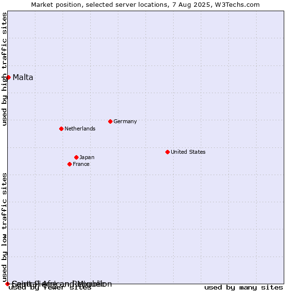 Market position of Malta vs. Saint Pierre and Miquelon vs. Central African Republic