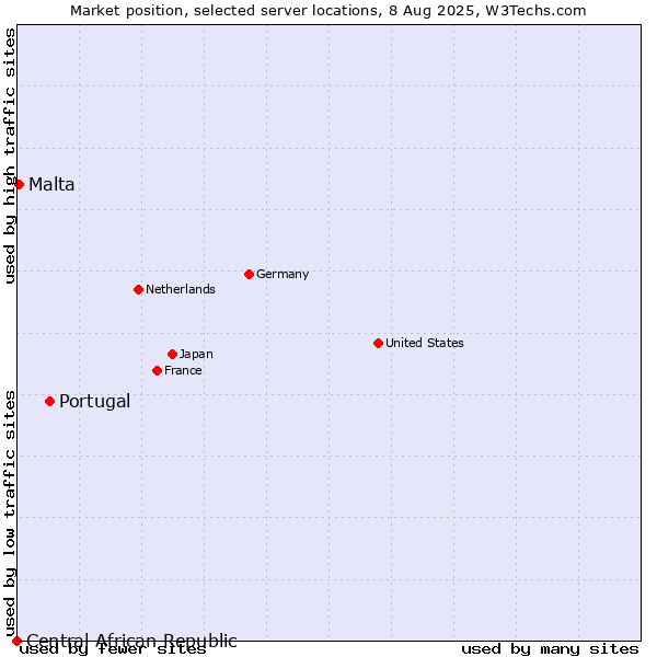 Market position of Portugal vs. Malta vs. Central African Republic