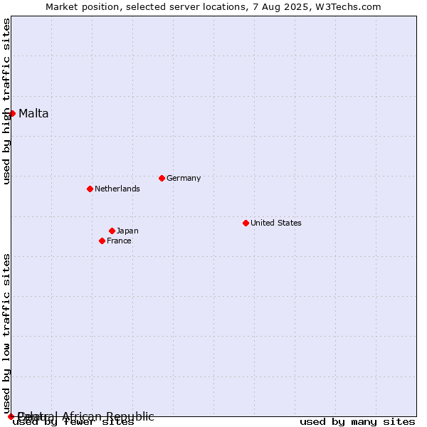 Market position of Malta vs. Palau vs. Central African Republic