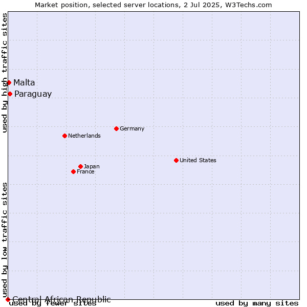 Market position of Paraguay vs. Malta vs. Central African Republic