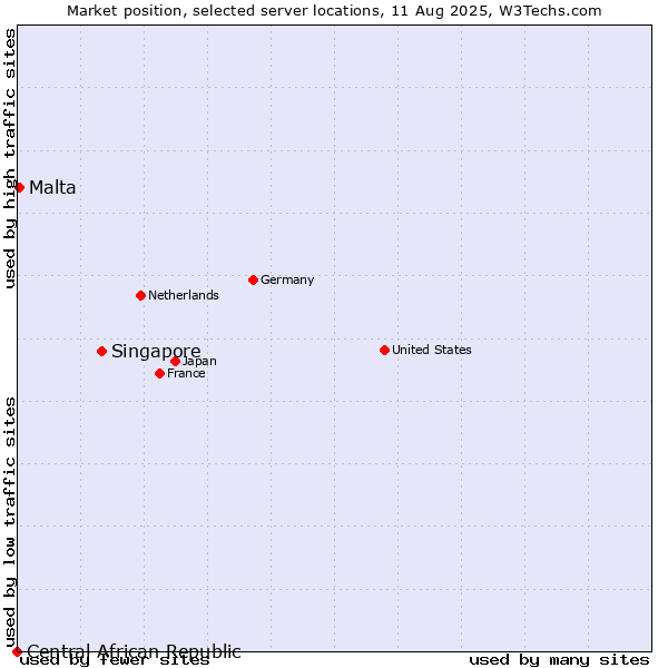 Market position of Singapore vs. Malta vs. Central African Republic