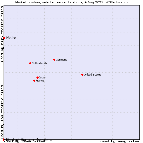 Market position of Malta vs. Sierra Leone vs. Central African Republic