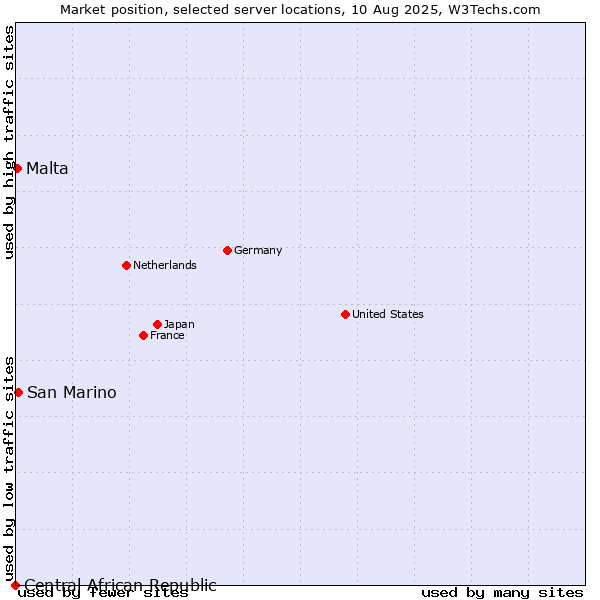 Market position of San Marino vs. Malta vs. Central African Republic