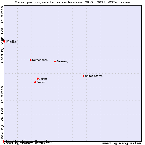 Market position of Malta vs. Sao Tome and Principe vs. Central African Republic