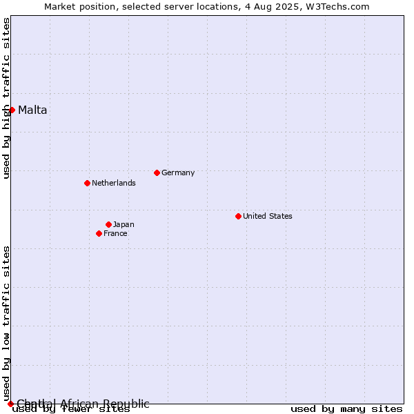 Market position of Malta vs. Chad vs. Central African Republic