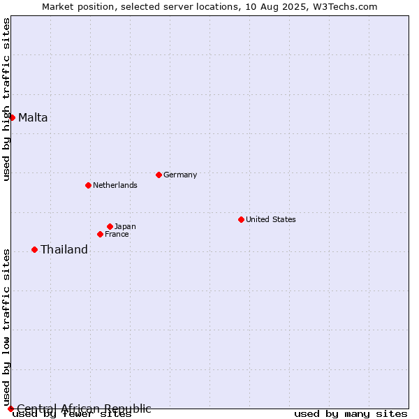 Market position of Thailand vs. Malta vs. Central African Republic