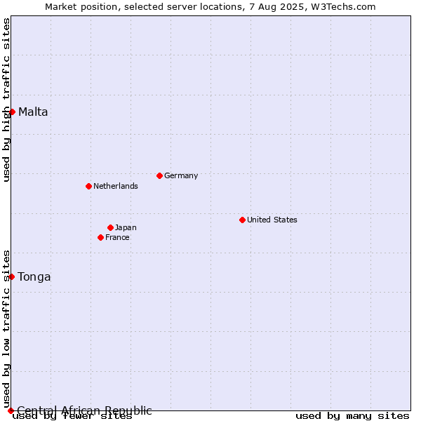 Market position of Malta vs. Tonga vs. Central African Republic