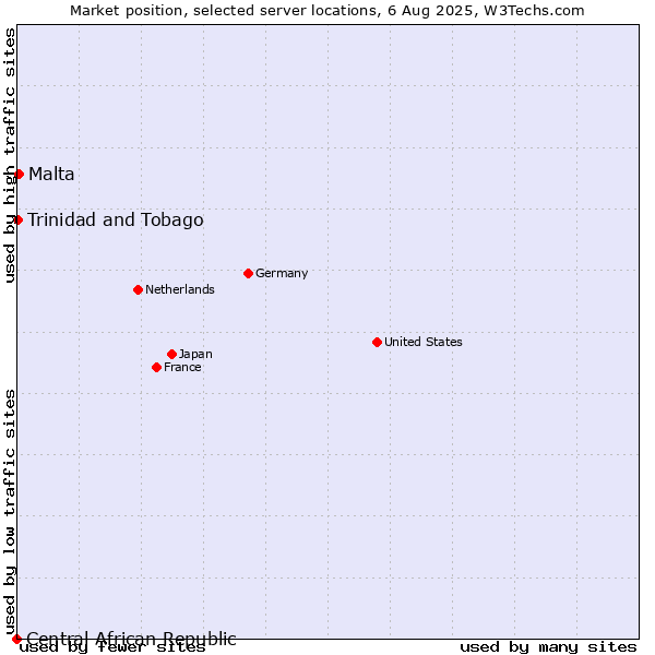 Market position of Malta vs. Trinidad and Tobago vs. Central African Republic