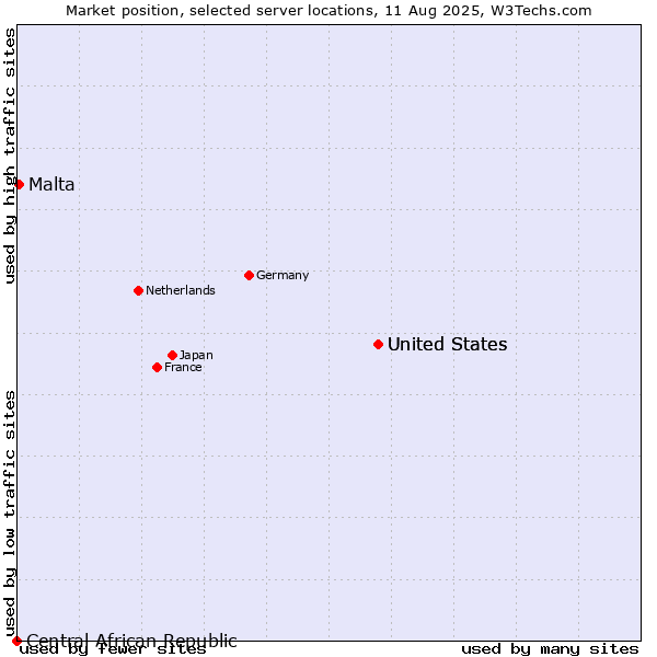 Market position of United States vs. Malta vs. Central African Republic