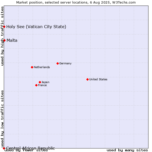 Market position of Malta vs. Holy See (Vatican City State) vs. Central African Republic
