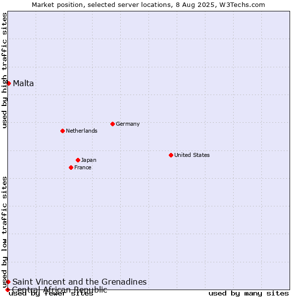 Market position of Malta vs. Saint Vincent and the Grenadines vs. Central African Republic