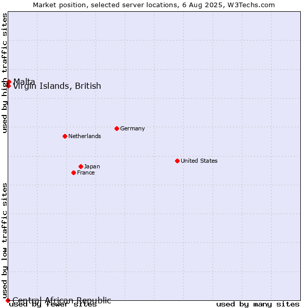 Market position of Virgin Islands, British vs. Malta vs. Central African Republic