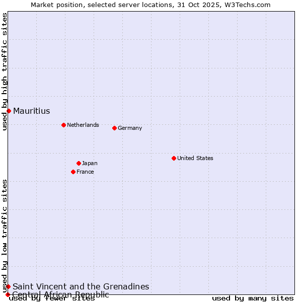 Market position of Mauritius vs. Saint Vincent and the Grenadines vs. Central African Republic