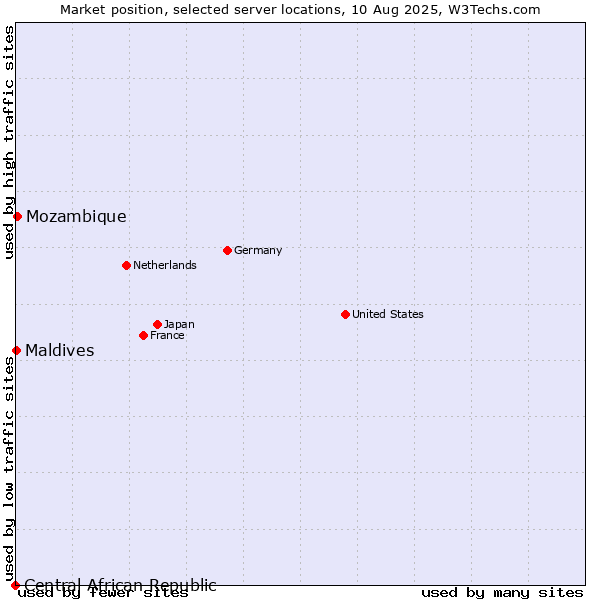 Market position of Mozambique vs. Maldives vs. Central African Republic