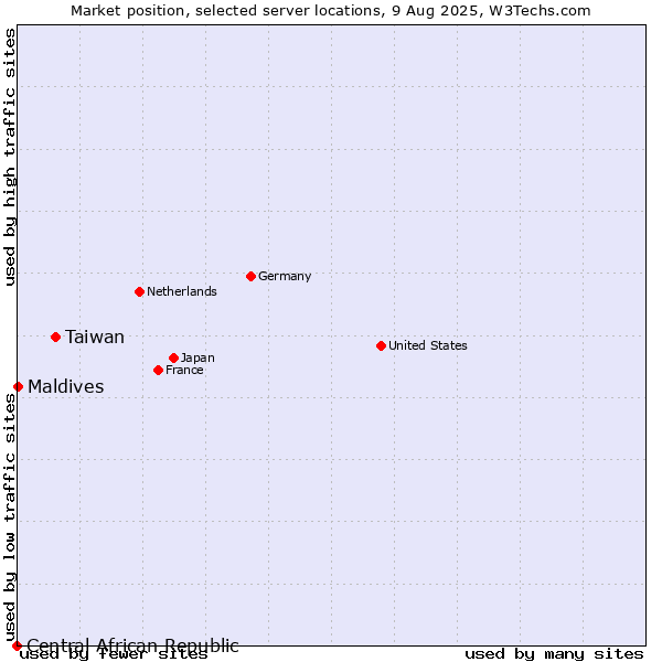 Market position of Taiwan vs. Maldives vs. Central African Republic