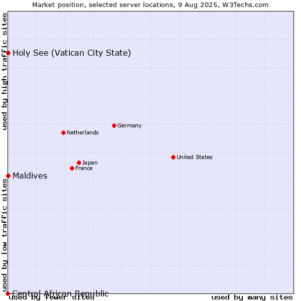 Market position of Holy See (Vatican City State) vs. Maldives vs. Central African Republic