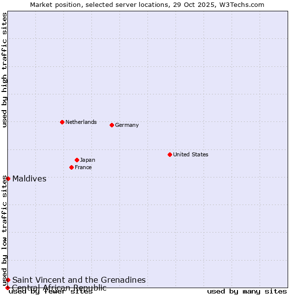 Market position of Maldives vs. Saint Vincent and the Grenadines vs. Central African Republic