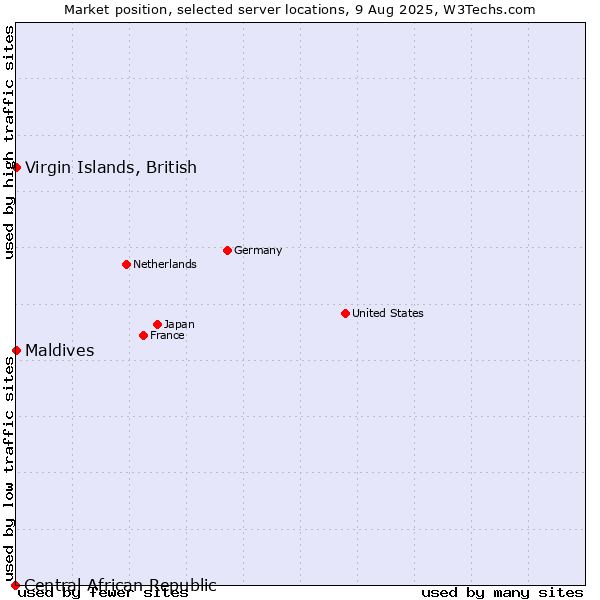 Market position of Maldives vs. Virgin Islands, British vs. Central African Republic