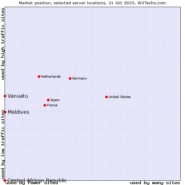 Market position of Maldives vs. Vanuatu vs. Central African Republic
