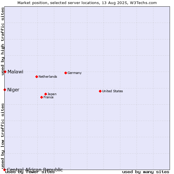 Market position of Malawi vs. Niger vs. Central African Republic
