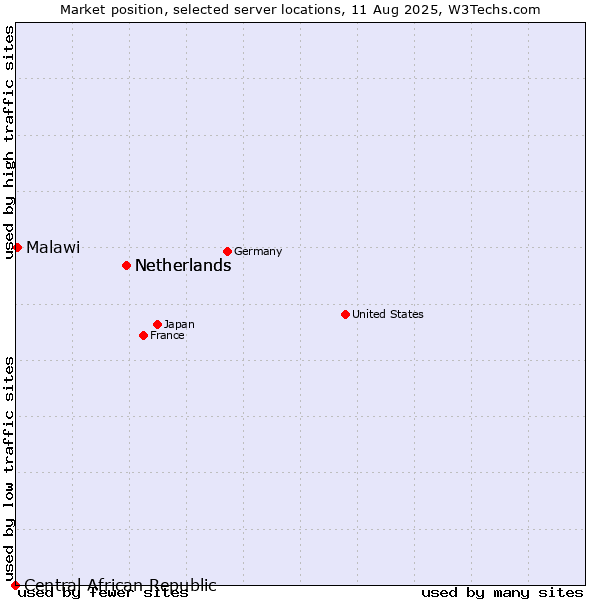 Market position of Netherlands vs. Malawi vs. Central African Republic