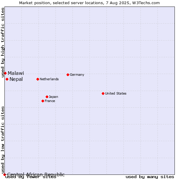 Market position of Nepal vs. Malawi vs. Central African Republic