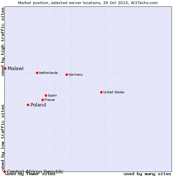Market position of Poland vs. Malawi vs. Central African Republic