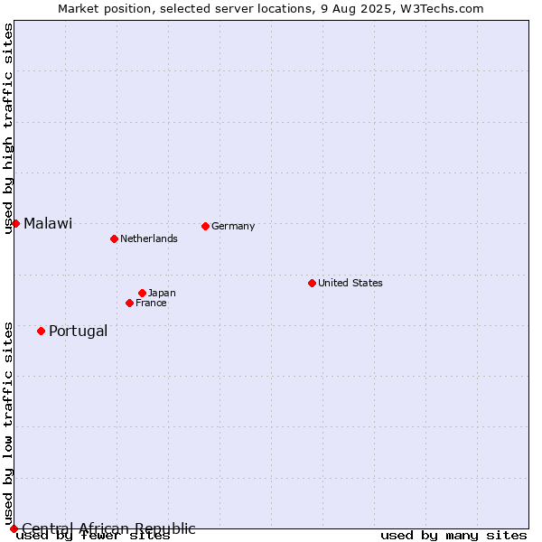Market position of Portugal vs. Malawi vs. Central African Republic