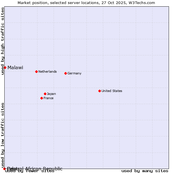 Market position of Malawi vs. Palau vs. Central African Republic