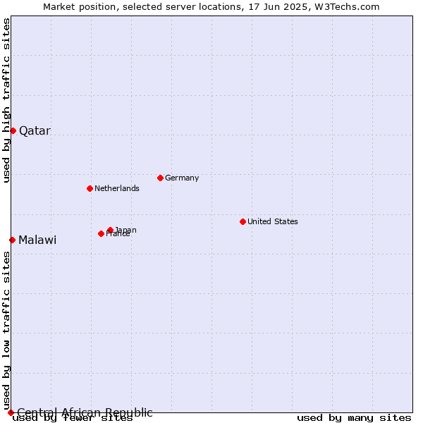 Market position of Qatar vs. Malawi vs. Central African Republic