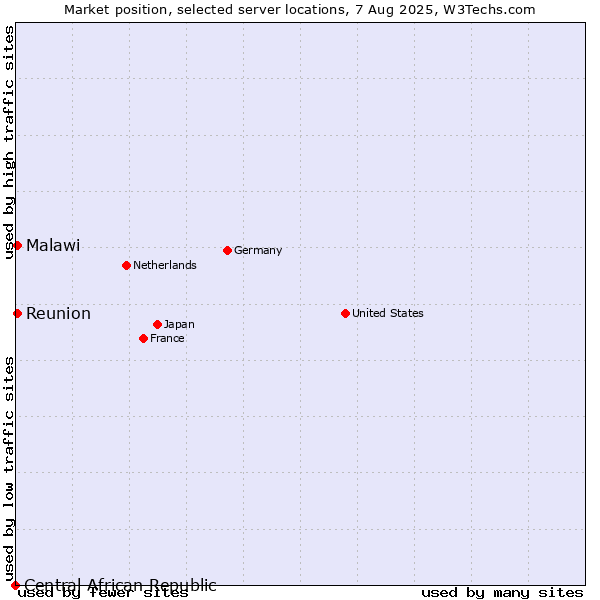 Market position of Reunion vs. Malawi vs. Central African Republic