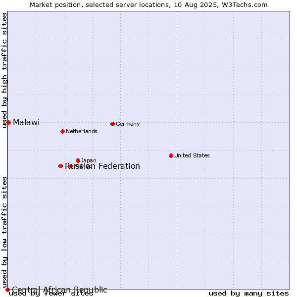 Market position of Russian Federation vs. Malawi vs. Central African Republic