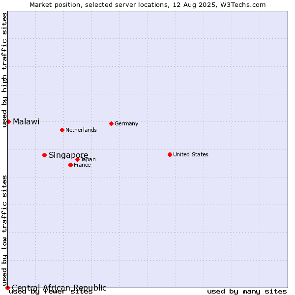 Market position of Singapore vs. Malawi vs. Central African Republic