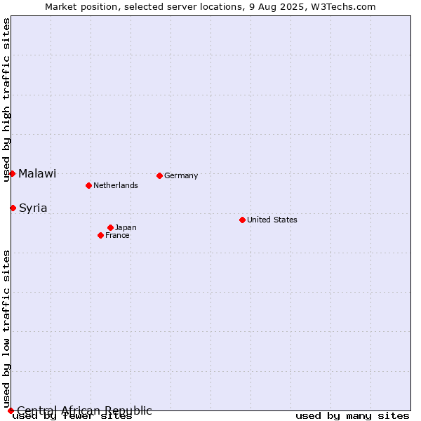 Market position of Syria vs. Malawi vs. Central African Republic
